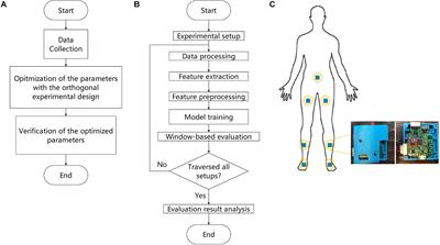 Prediction of Freezing of Gait in Parkinson’s Disease Using a Random Forest Model Based on an Orthogonal Experimental Design: A Pilot Study